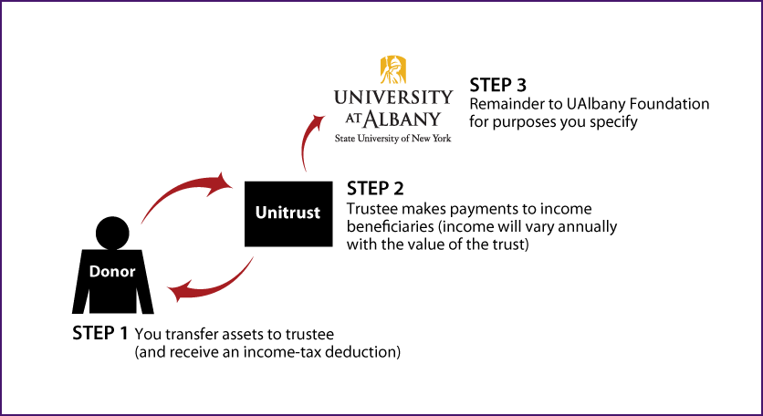 Charitable Remainder Unitrust Thumbnail