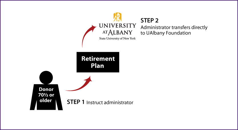 IRA Rollover Gifts (QCD) Thumbnail