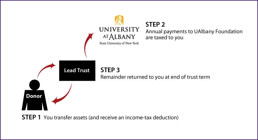 Grantor Lead Trust Thumbnail