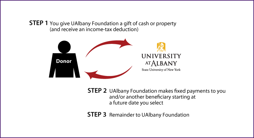 Deferred-Payment Charitable Gift Annuity Thumbnail