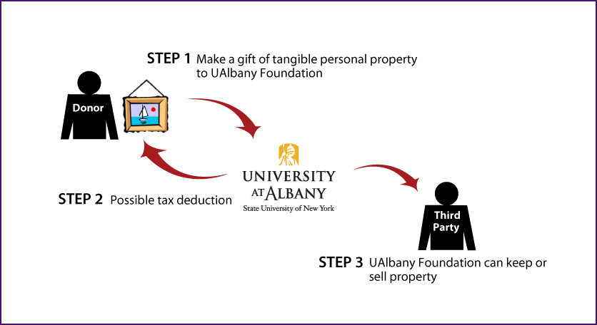 Tangible Personal Property Diagram. Description of image is listed below.