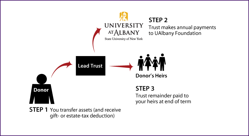 Nongrantor Lead Trust Thumbnail