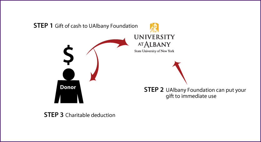 Cash, Checks, and Credit Cards Diagram. Description of image is listed below.