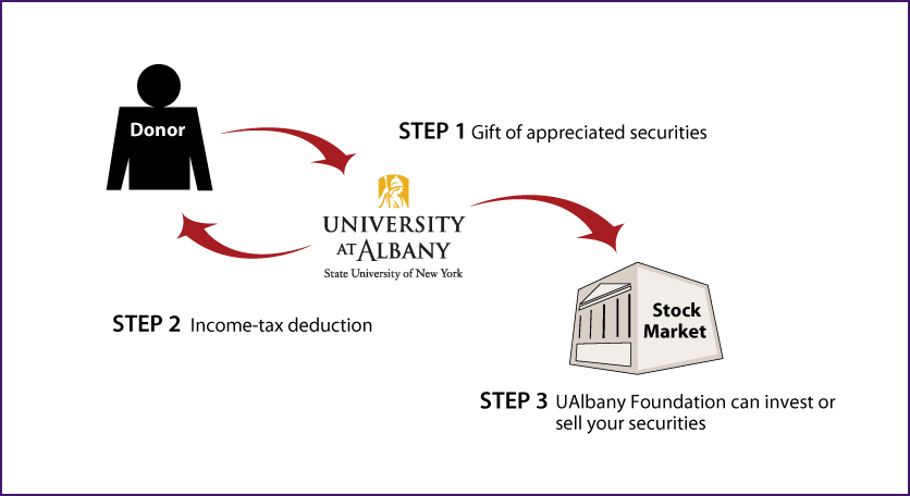 Gifts of Appreciated Securities Diagram. Description of image is listed below.